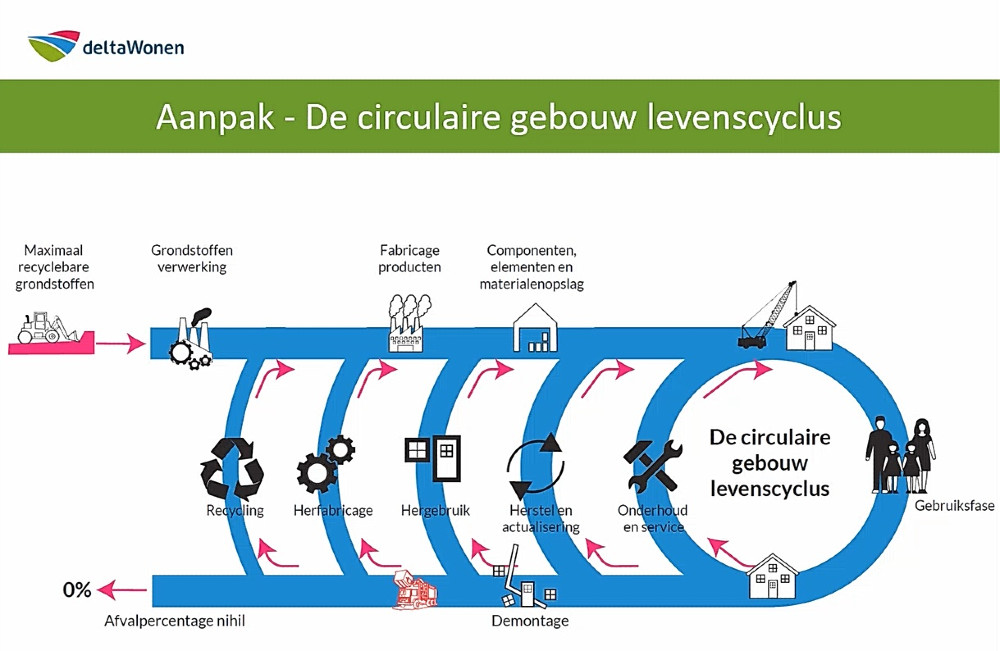 Cirkelstad Deventer toont diverse richtingen voor circulaire routes