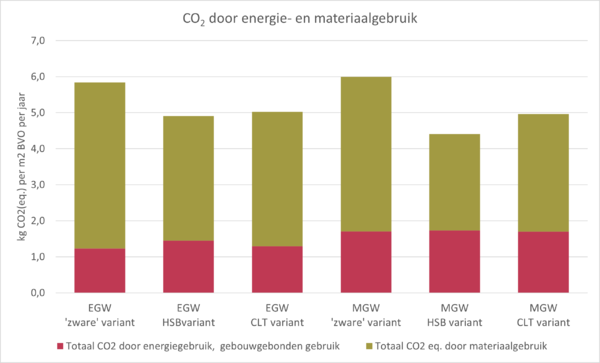 De CO2-uitstoot van CLT, HSB en steenachtige bouwwijzen