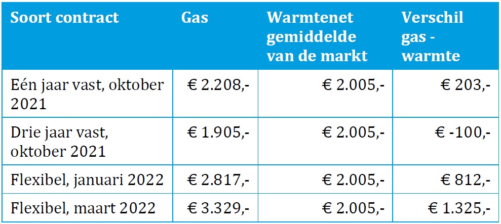 Warmtenet goedkoper dan nieuw gascontract