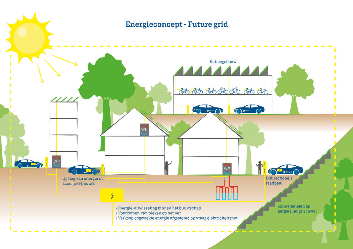 Woonwijk zoekt partner voor energiesysteem van de toekomst