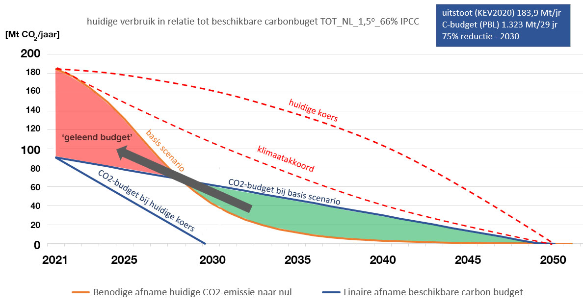 Het CO2-vraagstuk tot op de bodem