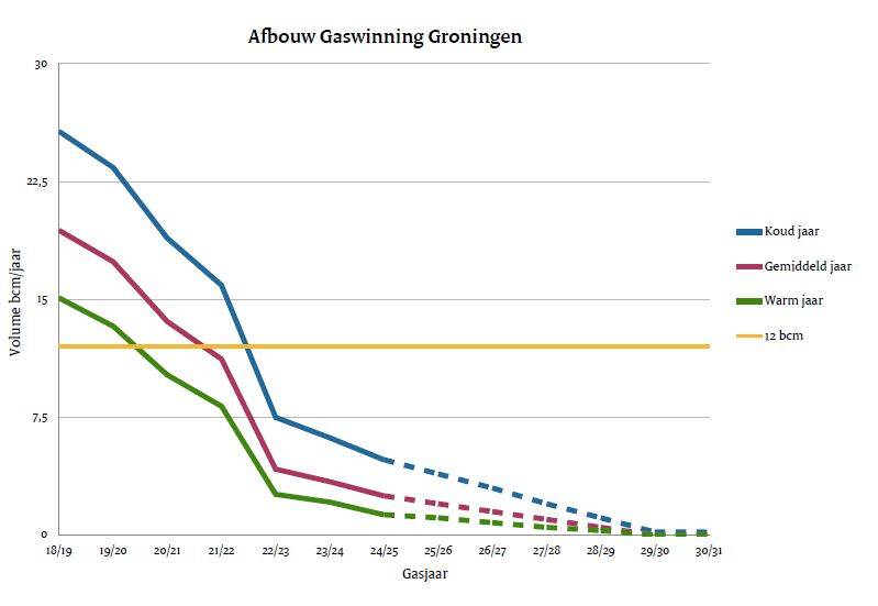 Binnen 12 jaar einde aan gaswinning in Groningen